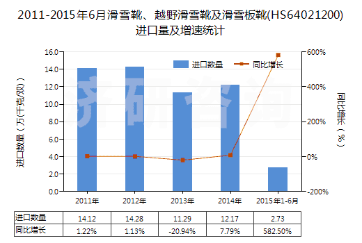 2011-2015年6月滑雪靴、越野滑雪靴及滑雪板靴(HS64021200)進(jìn)口量及增速統(tǒng)計(jì)